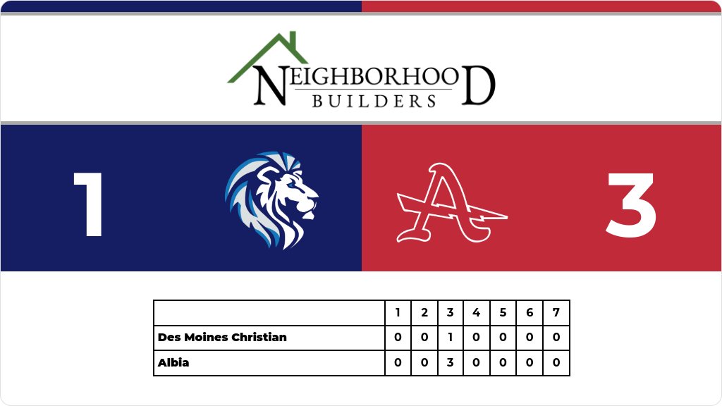 DMCAthletics's tweet image. Softball (Varsity) Score Posted - Des Moines Christian Lions lose to Albia Lady Dees 3-1. gobound.com/ia/ighsau/soft…