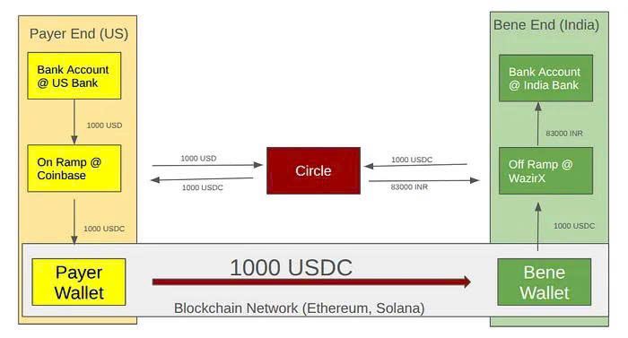 emilyyvuong's tweet photo. 🟡RẤT QUAN TRỌNG: GENIUS Act không chỉ là đạo luật Stablecoin - Chính phủ Hoa Kỳ muốn rút quyền QE từ Fed vào tay người dân Mỹ

🔶GENIUS Act không ra đời từ lòng yêu thích crypto, mà từ nỗi sợ mất kiểm soát một công nghệ tài chính có thể phá vỡ cấu trúc nợ công Hoa Kỳ.

🔶Sau các vụ crash của Terra/UST, FTX và USDC depeg do SVB sụp đổ, Bộ tài chính Mỹ nhận ra: Hai issuer stablecoin là Tether và Circle là những tay mua rất lớn US bonds kỳ hạn ngắn nhưng lại không được chú ý đến. 
-> Stablecoin không còn là phương tiện để đầu cơ altcoin, mà là rủi ro hệ thống tài chính dạng mới. Mỗi lần stablecoin bị rút mạnh, các issuer buộc phải xả T-bill. Các nhà lập pháp hiểu rằng nếu họ không kiểm soát được stablecoin, họ sẽ khó kiểm soát yield curve đáo hạn ngắn.

🔶GENIUS Act đc thông qua tại Thượng viện tháng với tỷ lệ 66–32, đây là tỷ lệ khó tin khi lưỡng đảng đang phân cực mạnh mẽ. 
-> Các chính trị gia hiểu rõ, đạo luật này không chỉ là quy định về stablecoin, mà chính là con đường ngắn nhất giúp Mỹ tái cấu trúc thị trường USD từ tay Fed sang tay Treasury.

🔶Bỏ qua các mục tiêu và quy định của GENIUS Act áp đặt lên stablecoin, vì đó không phải mục đích của bài viết này. Việc đạo luật này thông qua đồng nghĩa: Stablecoin được phát hành tự do, hoạt động 24/7, phân phối toàn cầu với một ĐIỀU KIỆN BẮT BUỘC: Toàn bộ dự trữ phải được đầu tư vào T-bill đáo hạn ngắn hạn.

-> Mỗi 1 đồng stablecoin được mint ra = Một lệnh mua trái phiếu cho Bộ Tài chính.
Và T-bill có thêm bên mua (với cầu rất mạnh miễn là số người tham gia crypto market còn tăng) -> Treasury có người mua T-bill mà không cần đợi Fed QE.

🔶Tóm lại GENIUS Act là đạo luật gắn mác “stablecoin accepted” nhưng bản chất là luật để bẻ hướng stablecoin từ công cụ đầu cơ DeFi thành ống truyền máu vi mô cho nợ công Mỹ. Mọi chiếc ví EVM trở thành 1 nơi dự trữ T-bill thu nhỏ.
Và điều này sẽ kéo chi phí vay của Hoa Kỳ đi xuống 1 cách kín đáo, mà không cần tổng thống lên tivi chửi chủ tịch Fed là "thằng ngoo".