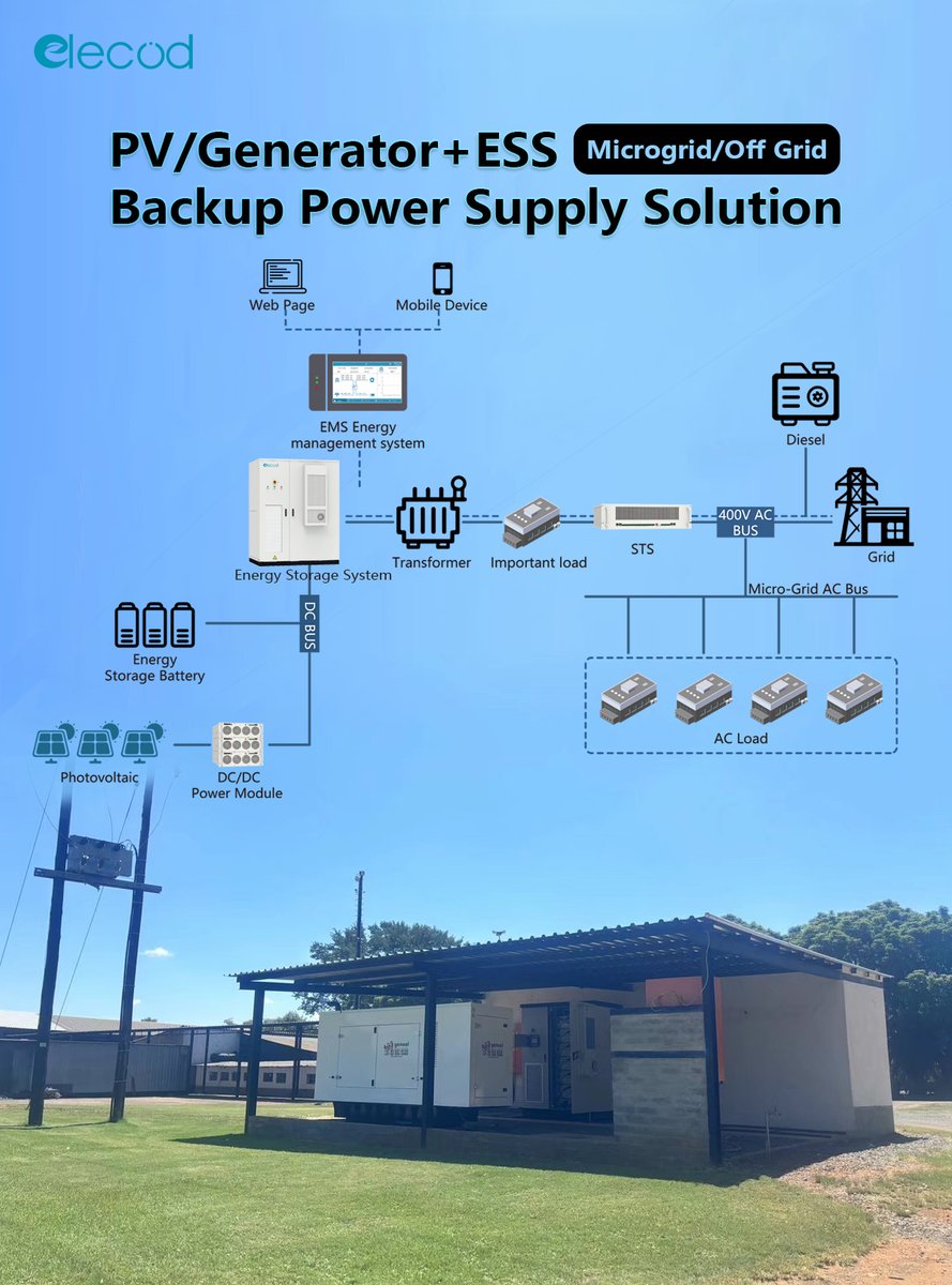 ElecodElectric's tweet image. Solve power shortages? #Elecod&apos;s PV/Generator+ESS Backup Power Supply Solution(#Microgrid / #OffGrid) redefines your energy supply! Combining #solar/ #PV, #EnergyStorageSystem and #DieselGenerator, it delivers cost-effective power to areas with weak grids or frequent outages.