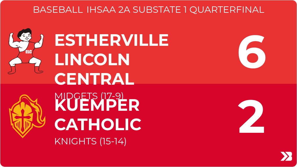 Baseball (Varsity) Score Posted - IHSAA 2A Substate 1 Quarterfinal - Kuemper Catholic Knights lose to Estherville Lincoln Central Midgets 6-2. gobound.com/ia/ihsaa/baseb…