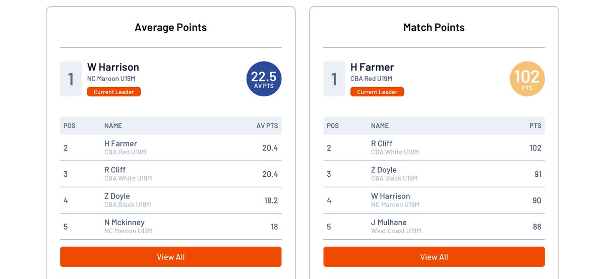 I finished as Tied #1 for Match Points and #2 for Average Points at the Mainlands Tournament held over the weekend