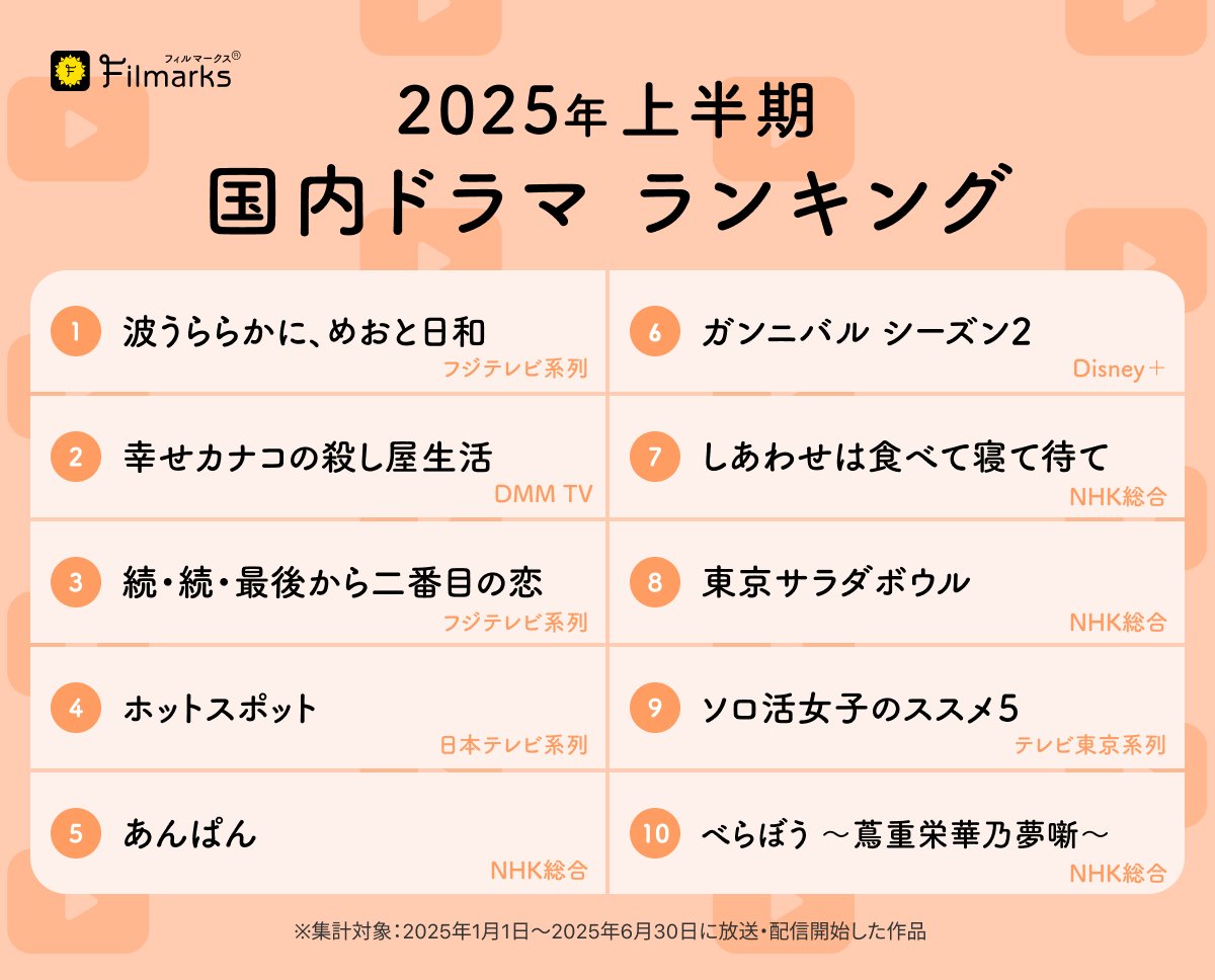 Filmarks(フィルマークス) (@filmarks) on Twitter photo //
2025年上半期
国内ドラマランキング 発表🎉
\\
🥇『#波うららかにめおと日和』★4.27
🥈『#幸せカナコの殺し屋生活』★4.27
🥉『続・続・ #最後から二番目の恋』★4.21
詳しいランキングはこちらからチェック👀
filmaga.filmarks.com/articles/32562…
<a href="/meotobiyori/">『波うららかに、めおと日和』4月期木10ドラマ【公式】</a>
<a href="/DMMTV_PR/">DMM TV 【公式】</a>
<a href="/zokuzokukoi2025/">『続・続・最後から二番目の恋』フジテレビ月9ドラマ【公式】</a> //
2025年上半期
国内ドラマランキング 発表🎉
\\
🥇『#波うららかにめおと日和』★4.27
🥈『#幸せカナコの殺し屋生活』★4.27
🥉『続・続・ #最後から二番目の恋』★4.21
詳しいランキングはこちらからチェック👀
filmaga.filmarks.com/articles/32562…
<a href="/meotobiyori/">『波うららかに、めおと日和』4月期木10ドラマ【公式】</a>
<a href="/DMMTV_PR/">DMM TV 【公式】</a>
<a href="/zokuzokukoi2025/">『続・続・最後から二番目の恋』フジテレビ月9ドラマ【公式】</a>