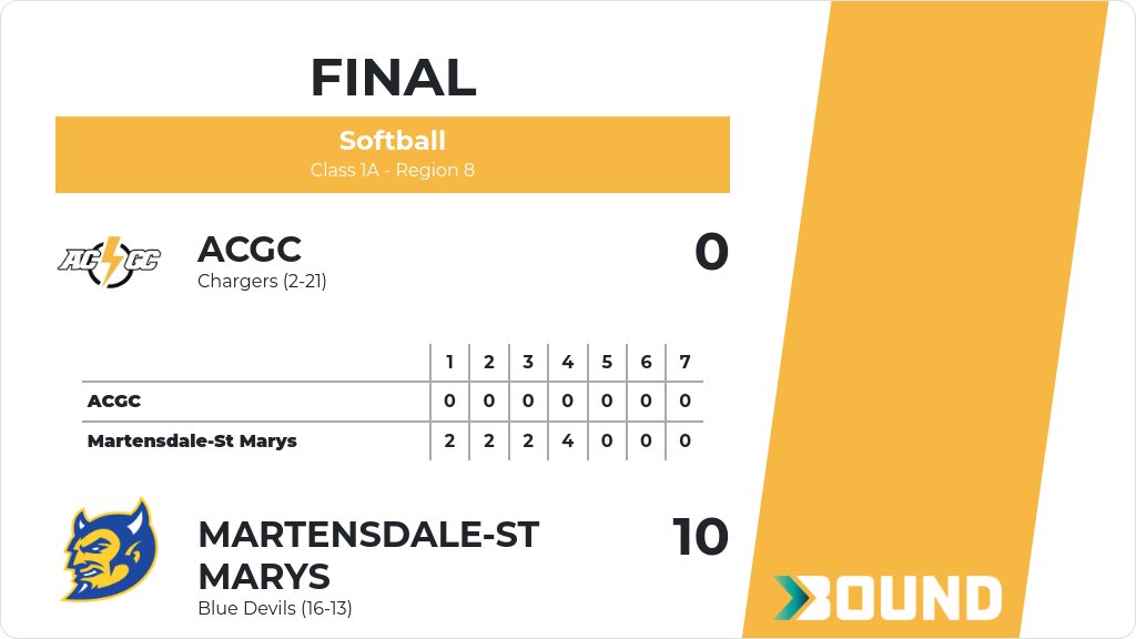 Softball (Varsity) Score Posted - Class 1A - Region 8 - ACGC Chargers lose to Martensdale-St Marys Blue Devils 10-0. gobound.com/ia/ighsau/soft…