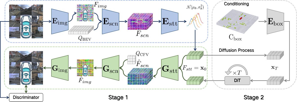 ZemingC18595's tweet image. 🚗BEV-VAE: Multi-view Image Generation with Spatial Consistency for Autonomous Driving
First self-supervised VAE in BEV space!
Shifting from image-based to scene-level generation — enabling controllable, consistent multi-view synthesis.
✅ Unifies multi-view semantics into a…