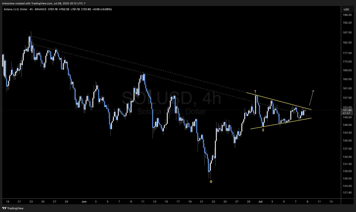 $SOL Expecting a nice push higher next 24/48 hrs #SOL