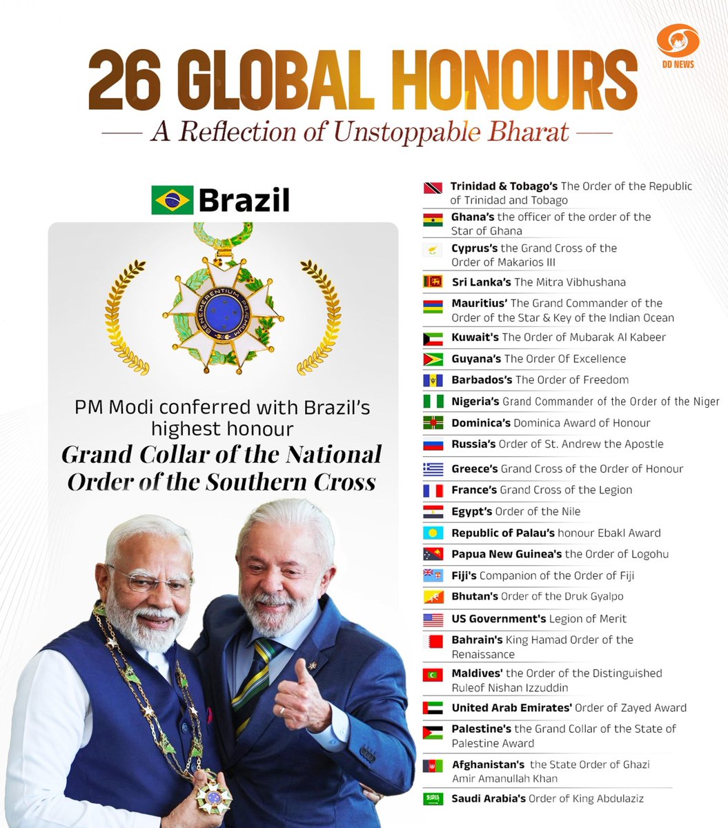 DD News (@ddnewslive) on Twitter photo Prime Minister <a href="/narendramodi/">Narendra Modi</a> conferred with BrazilтАЩs highest civilian honour, the тАШGrand Collar of the National Order of the Southern CrossтАЩ.
This honour also marks the 26th Global Honours bestowed upon PM Modi, reflecting his impactful world presence and visionary diplomacy. Prime Minister <a href="/narendramodi/">Narendra Modi</a> conferred with BrazilтАЩs highest civilian honour, the тАШGrand Collar of the National Order of the Southern CrossтАЩ.
This honour also marks the 26th Global Honours bestowed upon PM Modi, reflecting his impactful world presence and visionary diplomacy.