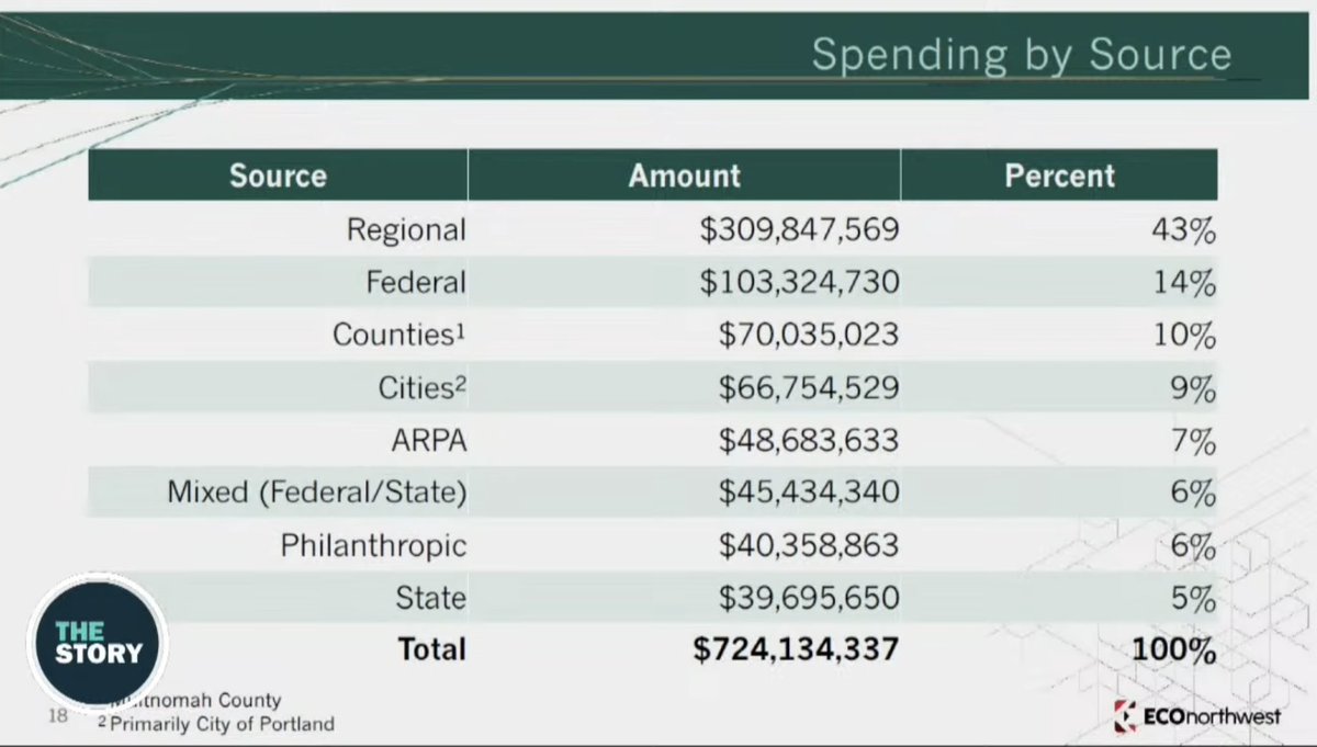 Homelessness in the Portland Oregon Metro Tri-County… (Multnomah ...