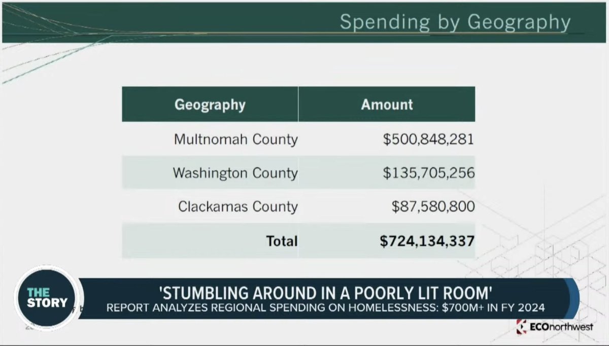 Homelessness in the Portland Oregon Metro Tri-County… (Multnomah ...
