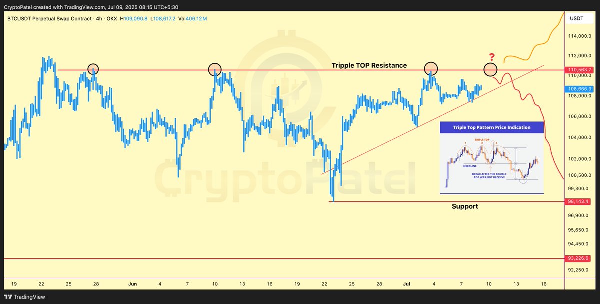 $BTC Triple Top — or Breakout Incoming?

Bitcoin is tapping the same resistance zone for the 3rd time.

Breakout above = rally toward $120K
Rejection = drop to $93K support

This is make-or-break level.
Long or short — what’s your trade idea?