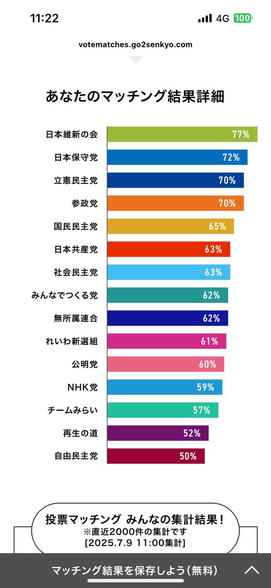 finbox0301's tweet photo. 維新は好きじゃない
立憲は問題外
やっぱり日本保守か
#投票マッチング https://t.co/OXGmrdQouE