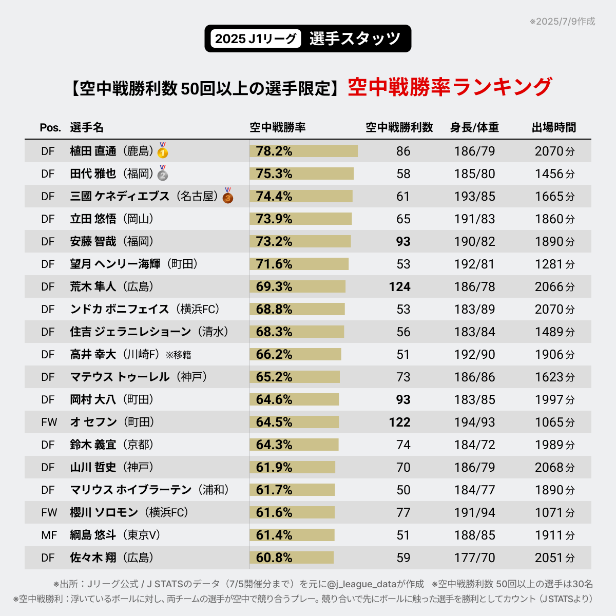 現在チャレンジャーアカウント 高勝率 2025 J1リーグ⚽️ 空中戦勝利数50回以上の選手を対象にした「空中戦