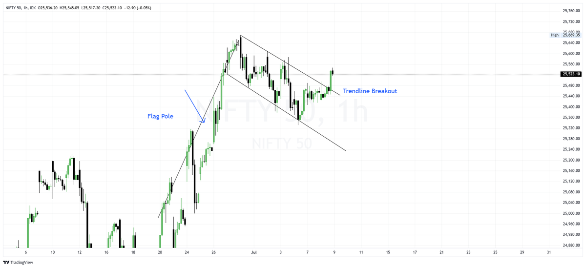 TraderDev2's tweet photo. #Nifty50 #Trading #OptionsTrading .

🔍 "Tracking price behavior—curious to see the next move." https://t.co/dwgb1qHoc7