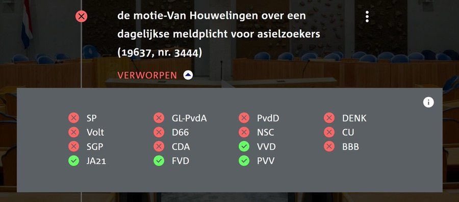 Deze motie van extreemrechtse FVD  - dagelijkse meldplicht voor asielzoekers - werd afgelopen donderdag verworpen. 
Maar de Volkspartij voor Vrijheid en Democratie stemde gewoon voor…#stemwijzer