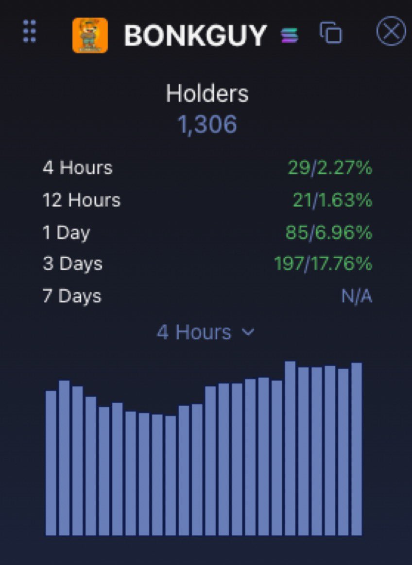Quick update: we’re back to the 17th spot on bonk.fun but nothing to worry about, our holder count continues to go up!

We love that :) we’re not changing the target back, top 2 rows is still our target and well within our reach

Remember 1 BONKGUY = 1$

Slowly…