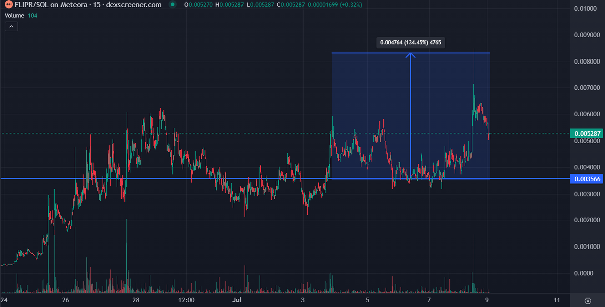 Doubled my investment with $flipr from my entry point!
<a href="/fliprbot/">Flipr</a> is a solid tool. Still holding strong.
Your profits, your call!