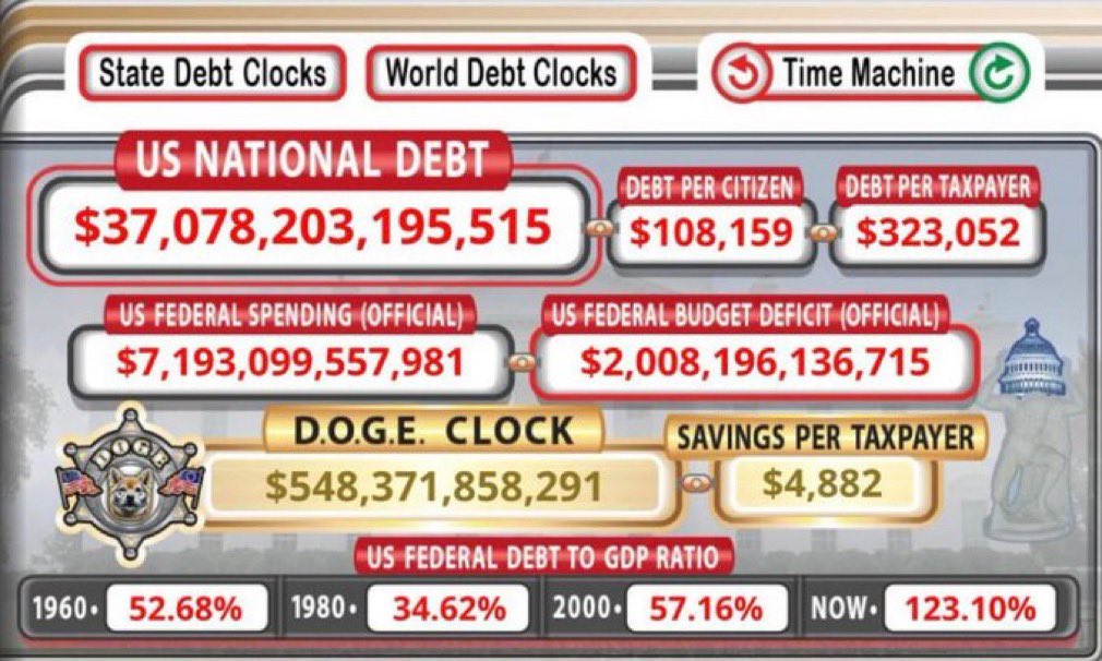 CryptoNewsHntrs's tweet photo. 🚨 BREAKING 🚨
The U.S. national debt has hit a staggering $37.08 trillion, pushing the debt-to-GDP ratio to an all-time high of 123.1%. 📉💰
#NationalDebt #USEconomy #DebtToGDP #FiscalPolicy #BreakingNews #Economics https://t.co/aoox0jObMT