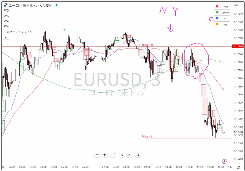 takayoshi_murai's tweet photo. 今日のEURUSDは、青ライン（前日のNY市場の高値）で抑えられてブレイクダウンをしております。

私のインジケーターでは、各時間帯4つのラインが表示されます。

前日の高安、東京時間、欧州時間、NY時間の高安のラインで反発やストップ狩りが起こることが多く、トレーダーにとって 非常に重要なラインになります。  

赤枠付近がショートを仕掛ける位置になり、NY時間の高根を超えたらロスカットをするなどやりやすい組み立てができます。