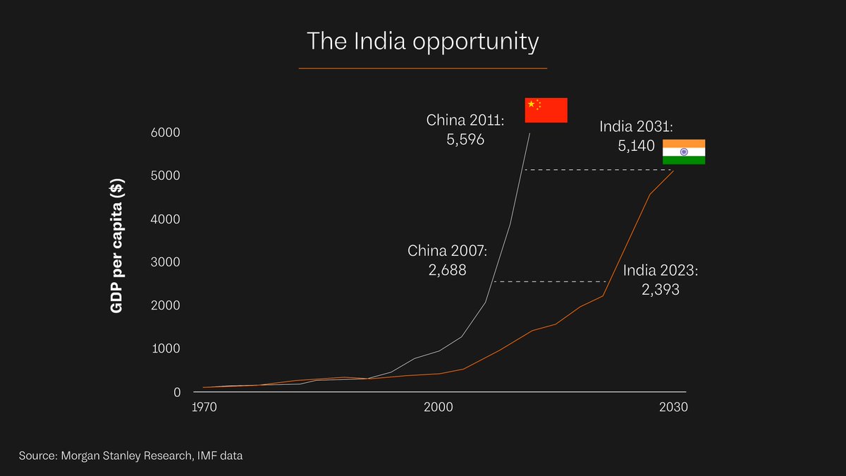 Z47 (@z47_vc) on Twitter photo India is tracking China’s GDP curve with a 15-year lag, with similar patterns but a very different consumer story.
<a href="/avnish/">Avnish Bajaj</a> calls this the phase where:
🔸Aspiration > income
🔸Infrastructure has caught up
🔸Consumption behaviour is compounding
Indian consumers aren’t just India is tracking China’s GDP curve with a 15-year lag, with similar patterns but a very different consumer story.
<a href="/avnish/">Avnish Bajaj</a> calls this the phase where:
🔸Aspiration > income
🔸Infrastructure has caught up
🔸Consumption behaviour is compounding
Indian consumers aren’t just