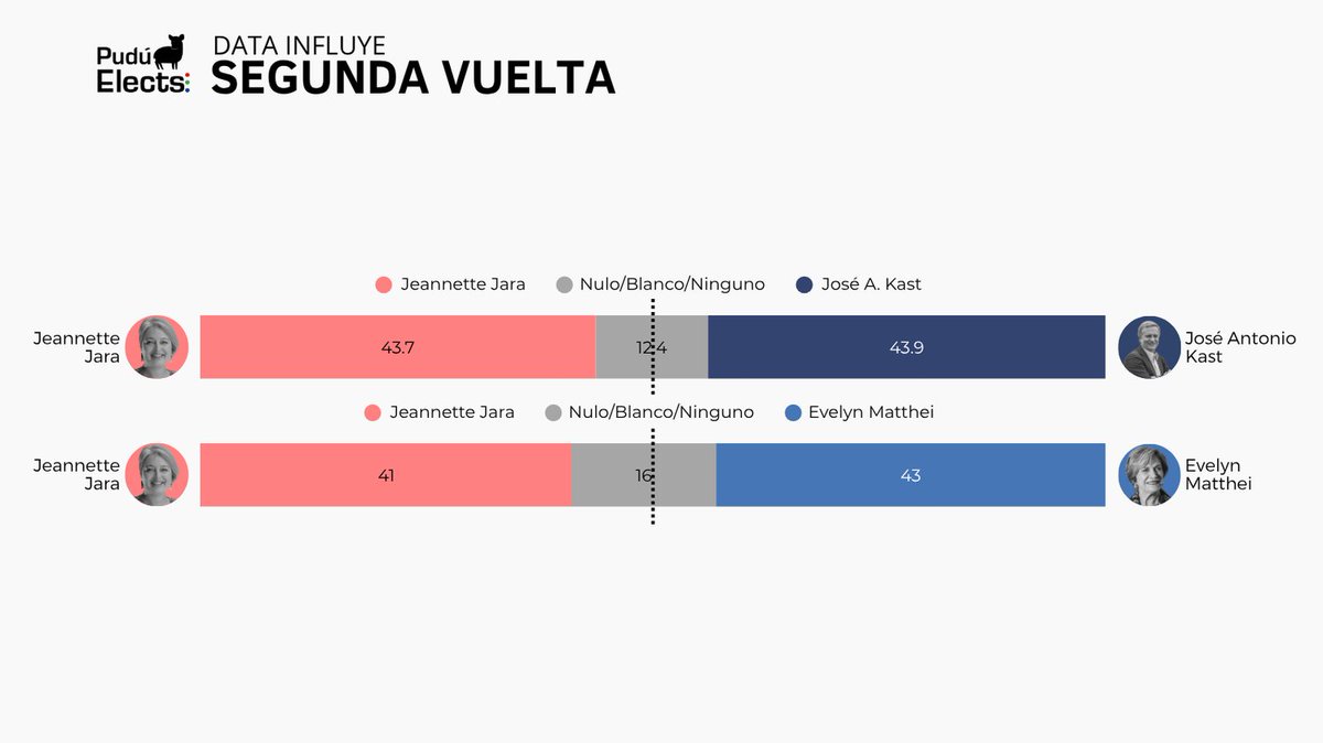 📊 Jeannette Jara (UpCh) alcanza a José A. Kast (Rep) en una segunda vuelta y se queda 2 puntos abajo de Matthei (ChV) según Data Influye.