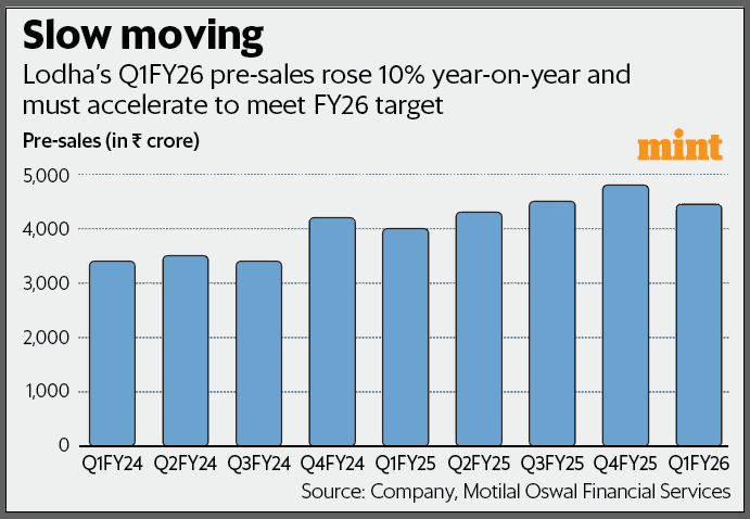 Mint Mark to Market (@livemint_m2m) on Twitter photo Lodha Developers pre-sales dull, but business development activity remains solid, writes <a href="/imharshaj/">Harsha Jethmalani</a>
livemint.com/market/mark-to… Lodha Developers pre-sales dull, but business development activity remains solid, writes <a href="/imharshaj/">Harsha Jethmalani</a>
livemint.com/market/mark-to…