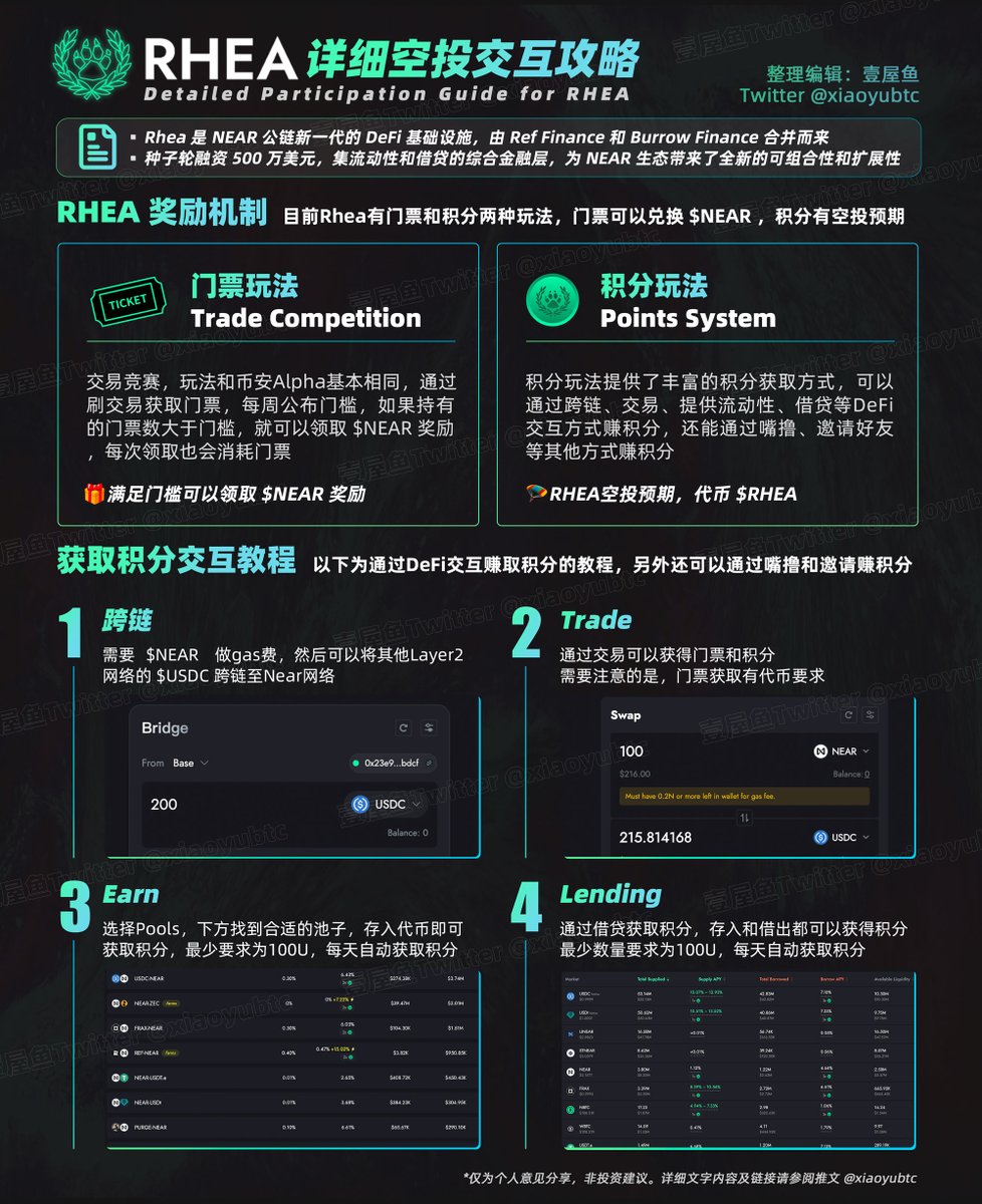 卧槽，兄弟们，币安 Alpha 链上版终于还是来了

RHEA <a href="/rhea_finance/">Rhea Finance</a> 是Near生态上的DeFi项目，搞了一个交易竞赛，玩法和币安 Alpha 基本相同，通过刷交易获取门票，每周公布门槛，如果持有的门票数大于门槛，就可以领取 $NEAR 奖励，每次领取也会消耗门票