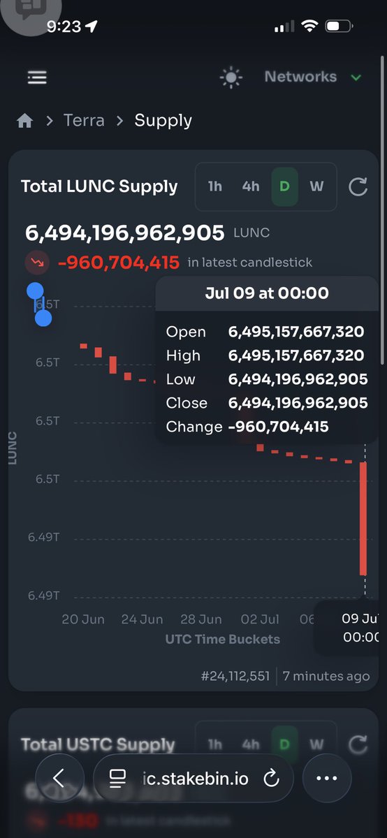 rupeshvmhatre's tweet image. What is going on??? #lunc #ustc #luna #burnitall