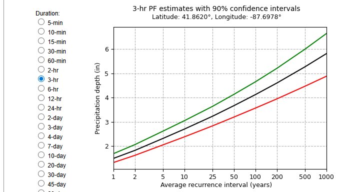 It's easily a once-in-1,000 year rainfall event for west #Chicago (based on NOAA estimates). 

7 inches of rain in 3 hours, including up to 4 inches in ONE hour, is nearly unprecedented for the region. Major flash flooding is ongoing (and very localized!). #ILwx #CHIwx