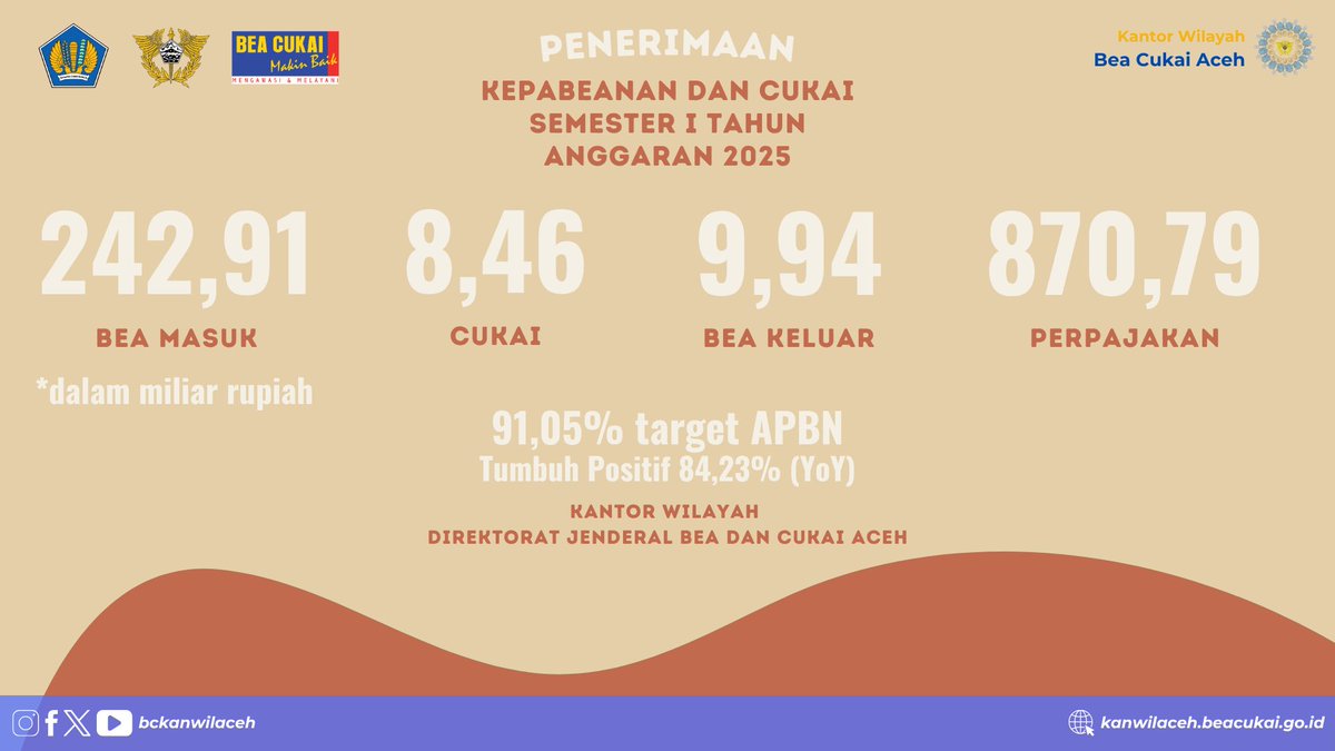 Penerimaan Bea Cukai Aceh Semester I 2025 Tembus Rp261 Miliar, Tumbuh 84 Persen

kanwilaceh.beacukai.go.id/berita/penerim…