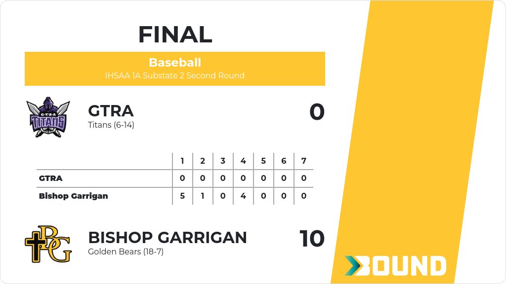 Baseball (Varsity) Score Posted - IHSAA 1A Substate 2 Second Round - Bishop Garrigan Golden Bears defeat GTRA Titans 10-0. gobound.com/ia/ihsaa/baseb…