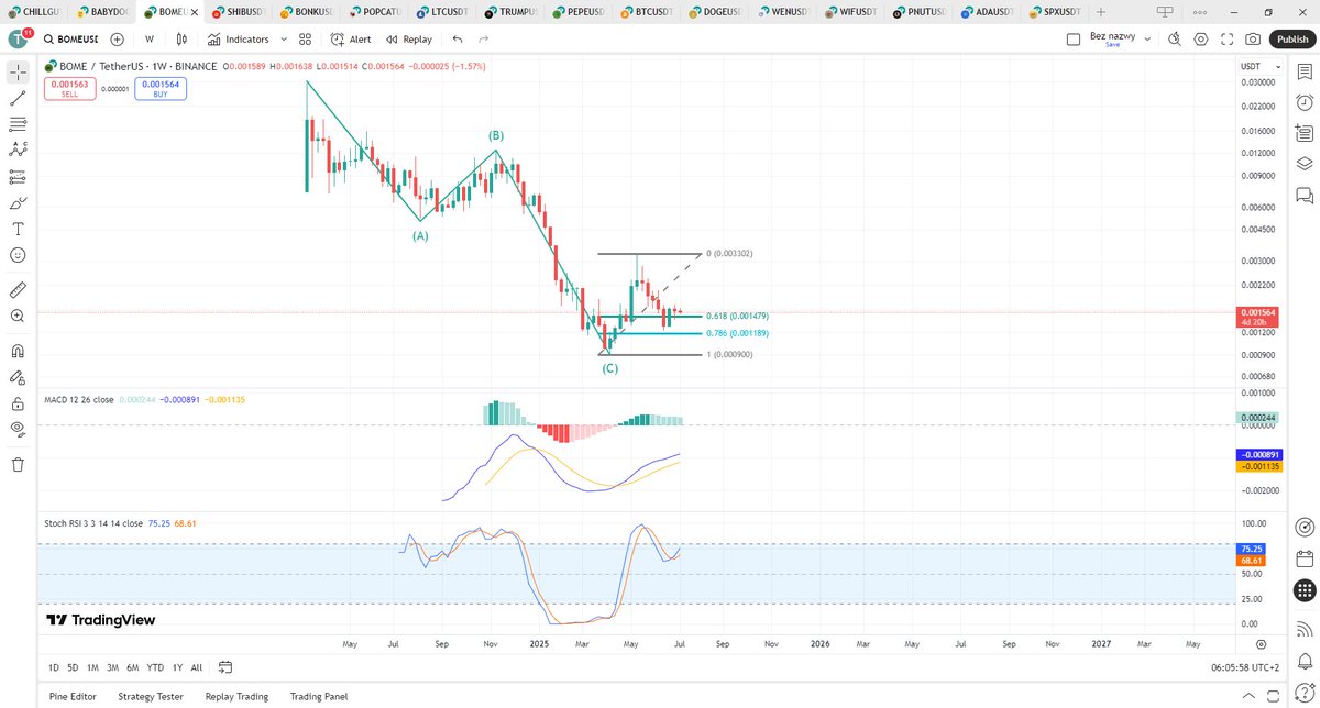 Andrew_Fibo's tweet image. #BOME #bookofmeme
- In my opinion the whole -97% move to the downside was corrective (ABC)
- On 22.06.25 the price made a higher low
- Weekly MACD histogram and signal lines bullish
- Weekly Stoch RSI reacting at 60, now turning bullish
- There is no big resistance until ~0.01$
-…