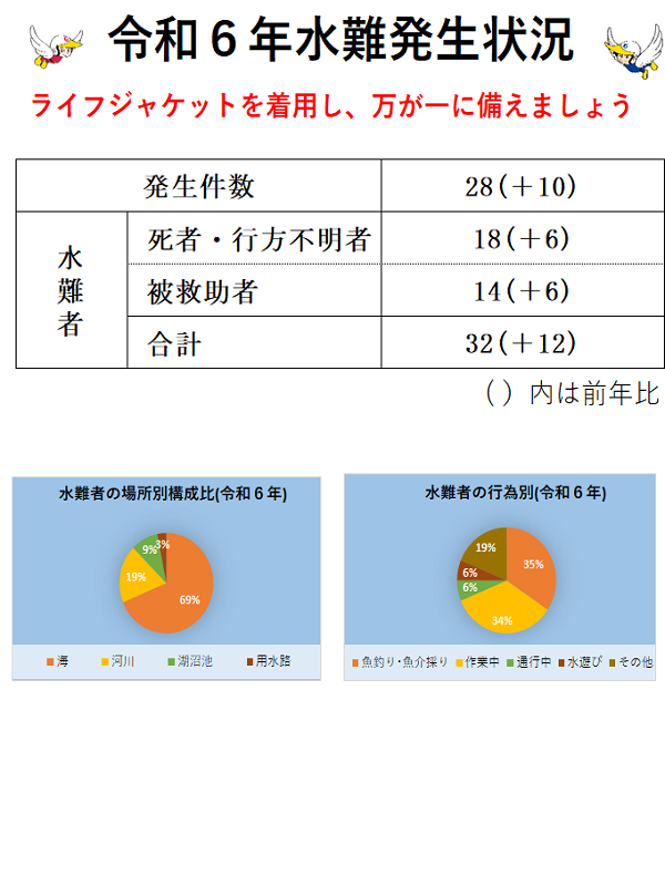 釣りやボートを楽しむために～水難防止】 海や川でのレジャーは危険と