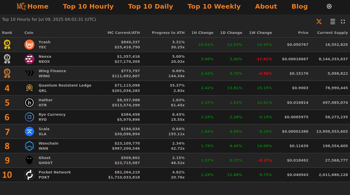 Top 10 Hourly Gainers - Jul 09, 2025 04:02 (UTC)

🥇 YEC <a href="/YcashFoundation/">Ycash Foundation</a>
🥈 NEOX <a href="/NeoxaNet/">Neoxa</a>
🥉 WING <a href="/Wing_Finance/">Wing Finance</a>
4⃣ QRL   5⃣ HTR
6⃣ RYO  7⃣ XLA
8⃣ WAN  9⃣ GHOST  🔟 POKT

Tracking Crypto Projects progress to ATH
