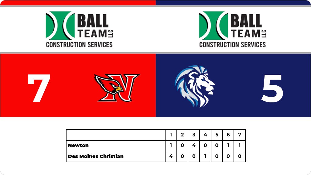 DMCAthletics's tweet image. Baseball (Varsity) Score Posted - Des Moines Christian Lions lose to Newton Cardinals 7-5. gobound.com/ia/ihsaa/baseb…