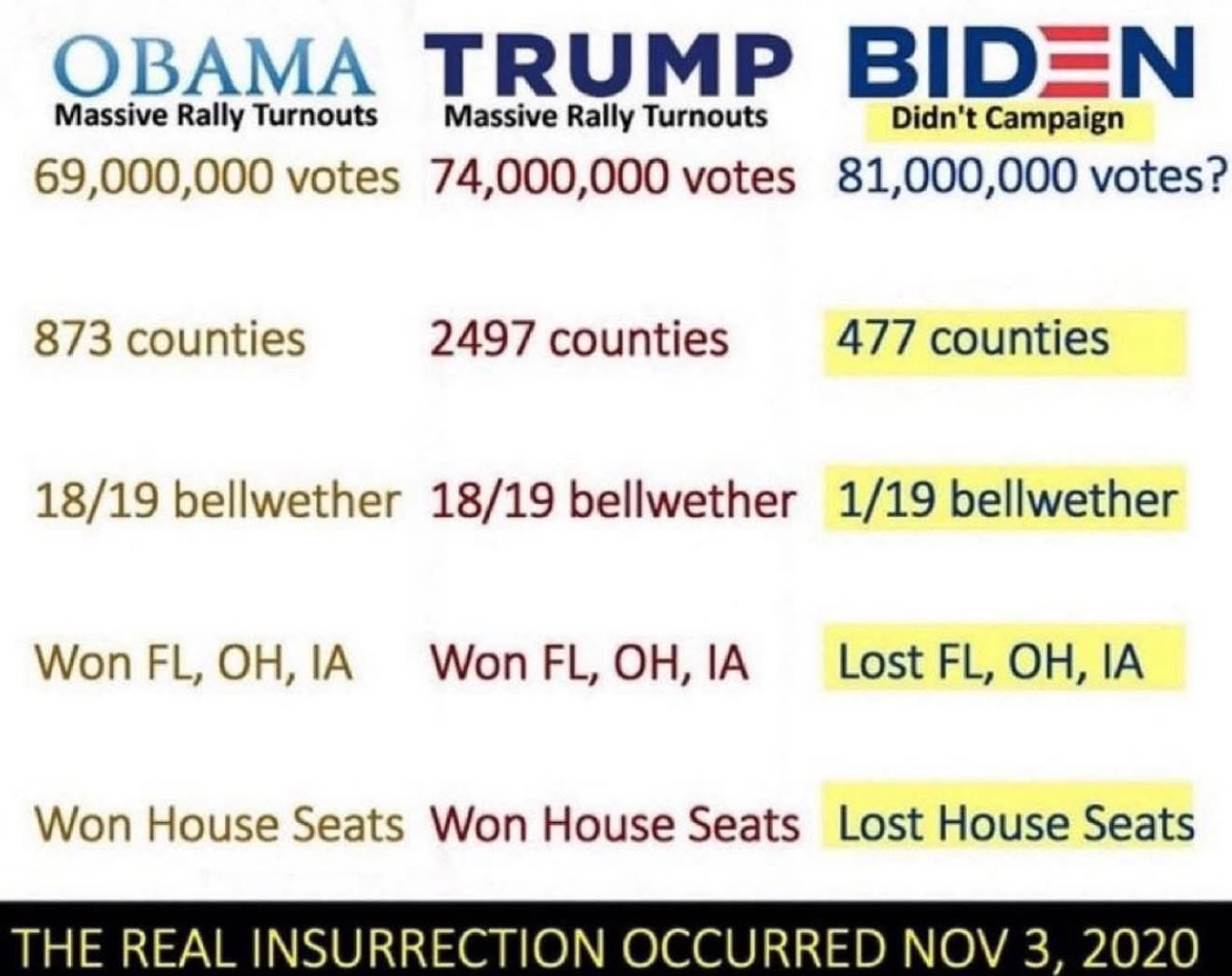 Until my last day on earth…I will never believe that Joe Biden garnered 81 million votes. His presidency was illegitimate in so many ways. 💯