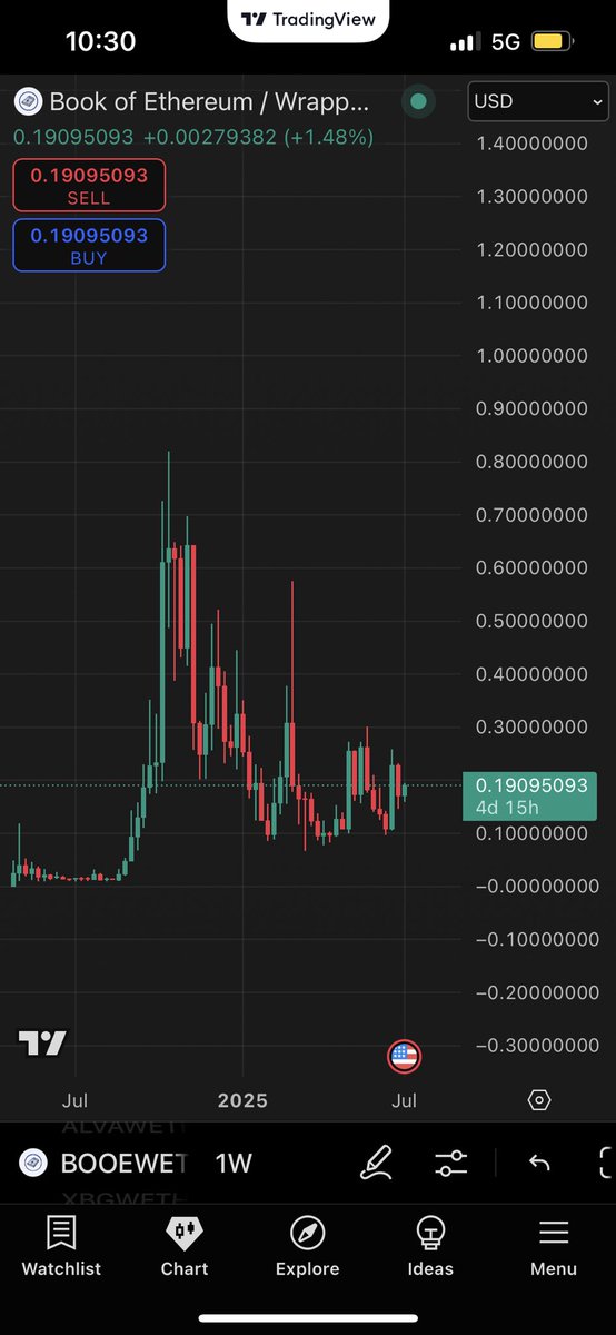 Trend change is happening for $BOOE

Higher low been made I honestly smell a god candle soon..

What will be the next discovery? 2 eth co founders in.. what next