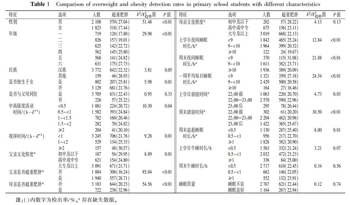 CJSHJournal's tweet image. &apos;Association between sleep status and overweight/obesity among primary school students in Bao’an District of Shenzhen&apos; an article on #ScienceOpen: scienceopen.com/document?vid=d…