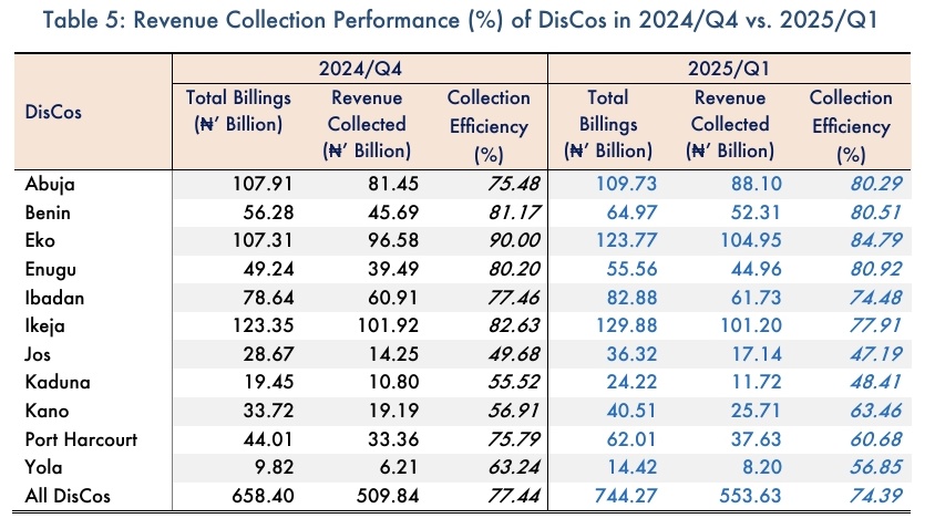In Q1 2025, DisCos billed Nigerians ₦744.27 billion for electricity. But they only managed to collect ₦553.63 billion.
That’s a ₦190B gap, and it’s bigger than just unpaid bills.