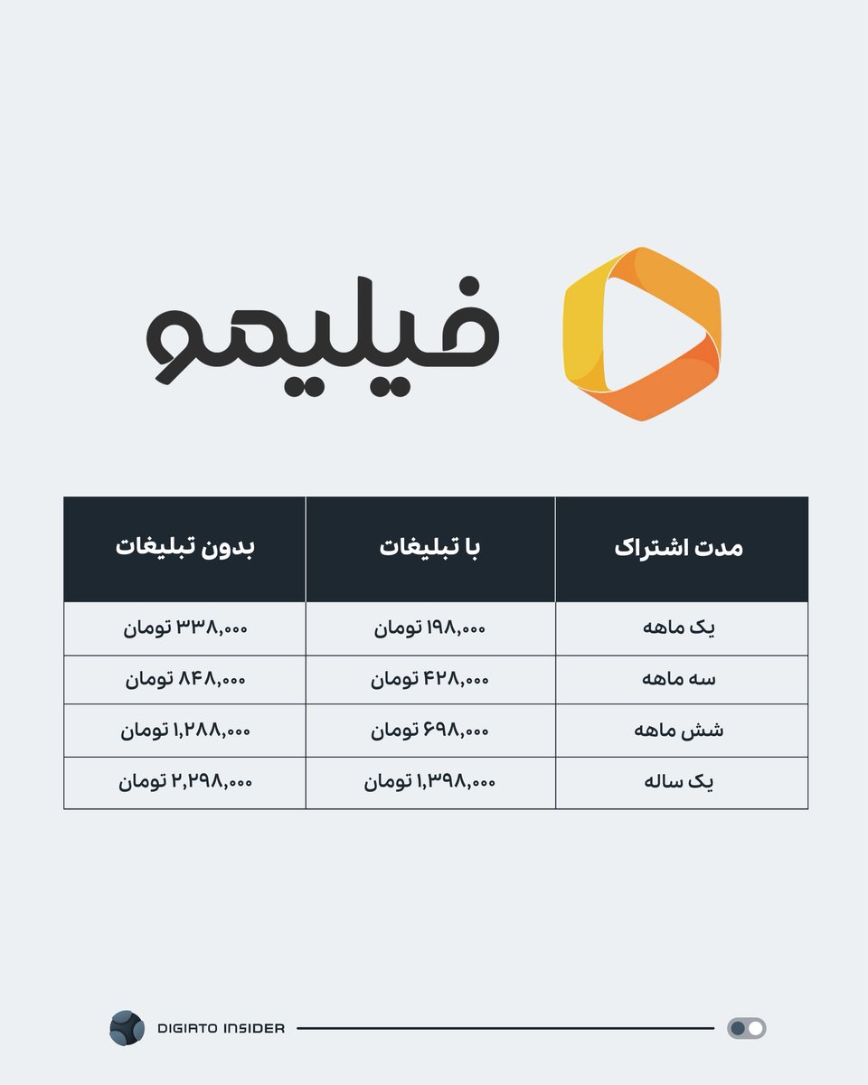 Digiato's tweet photo. 🔻 اشتراک بدون تبلیغات فیلیمو معرفی شد

فیلیمو اولین بار امکان خرید اشتراک بدون تبلیغات را برای کاربران خود فراهم کرده است.

فیلیمو اعلام کرده که معرفی امکان خرید اشتراک بدون تبلیغات به‌منظور پاسخ به مطالبه‌ بخشی از کاربران برای تجربه‌ تماشای محتوا بدون وقفه‌های تبلیغاتی انجام شده است.

در آخرین تغییرات صفحه خرید اشتراک فیلیمو، گزینه خرید اشتراک بدون تماشای تبلیغات اضافه شده است. در حال حاضر کاربران فیلیمو برای خرید اشتراک دو گزینه دارند: تماشای محتواها با تبلیغات و بدون تبلیغات. هزینه خرید اشتراک بدون وجود تبلیغات نیز ۷۰ درصد گران‌تر از اشتراک با تبلیغات است.