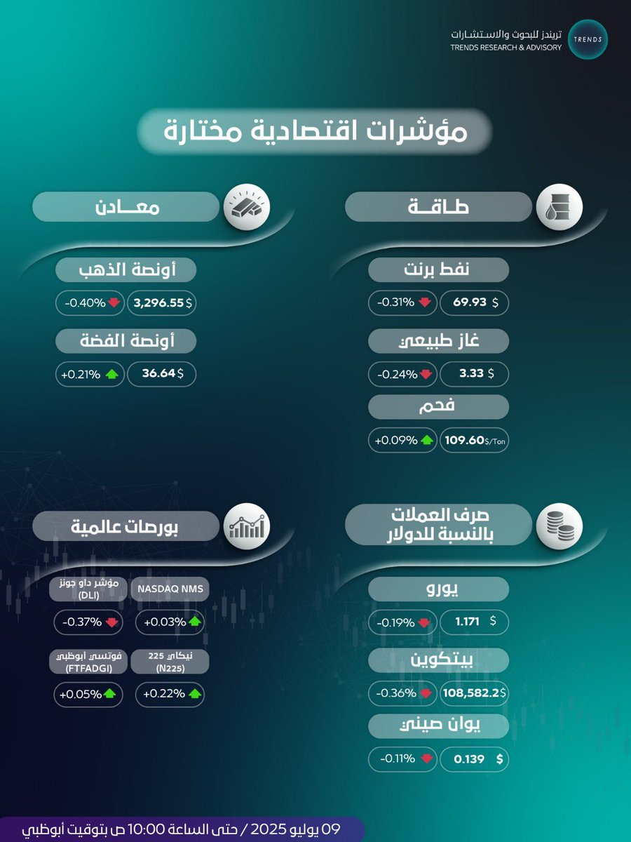 TRENDS Research & Advisory (@trendsra) on Twitter photo المؤشرات الاقتصادية اليومية المؤشرات الاقتصادية اليومية