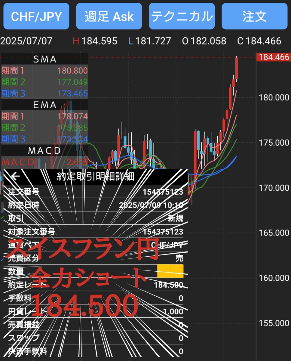 OYJ_official's tweet photo. スイスフラン円、全力ショート(改)！！
まあ、たとえ天井が取れたとて、
ロングスキャとショート積み増しの日々 https://t.co/XtyJPn4bBN