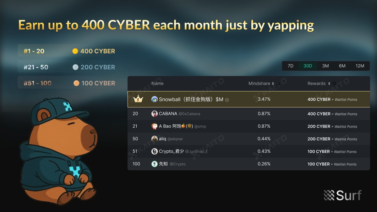 Want a share of 100K $CYBER?**  

Here's how <a href="/surfai/"></a>'s reward program works:  

✅ Top 100 engaged members split the prize  
✅ No retweets required - just quality interactions  
✅ 5-month period (Jul 1 - Nov 30)  

Pro Tip: Consistent, thoughtful engagement = better
