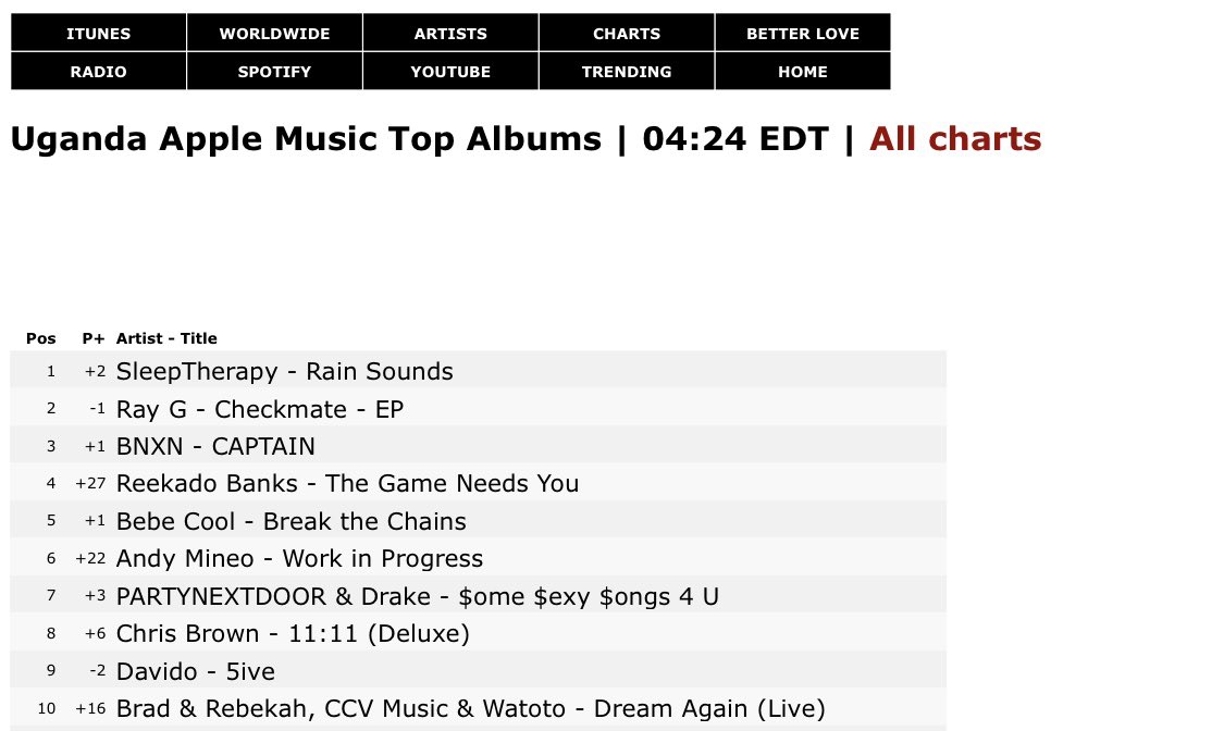 Mario Promotar (@mariopromotar) on Twitter photo Check Mate the Ep By <a href="/Ray_G_official/">Ray G</a> is the number 2 Ep/ album in the country via Apple Music 
Let’s take it to number 1 ❤️🦅 Keep streaming via this link
🔗 music.apple.com/ca/album/check… Check Mate the Ep By <a href="/Ray_G_official/">Ray G</a> is the number 2 Ep/ album in the country via Apple Music 
Let’s take it to number 1 ❤️🦅 Keep streaming via this link
🔗 music.apple.com/ca/album/check…