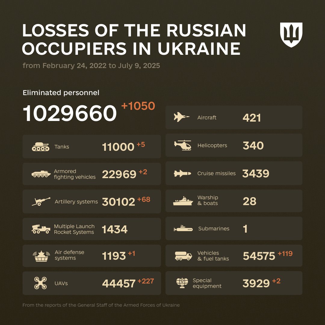 MTAngelo2's tweet photo. Yesterday #Russia has lost 5 mbt and 68 artillery systems. Since the beginning of the war Russia has lost 11.000 mbt ๐บ๐ฆ ๐ช
#russiaistheaggressor #Ukraine #UkraineRussiaWar #Ukrainehastherighttodefenditself #UkraineWar #UkraineisEurope #Ukraineisnotrussia https://t.co/2XjybqsPMv
