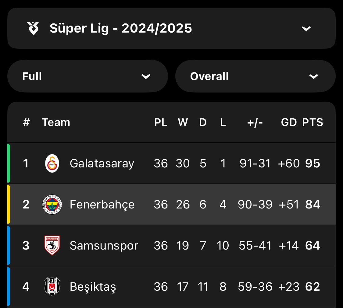 Jhon Duran'ı aldık, En-Nesyri var ve millet hâlâ Gyökeres diyor!

Yahu Fenerbahçe zaten 90 gol attı. Gol sorunu mu var? Ama 39 gol yedi. Ciddi sorun varsa savunmada var.

Kanat yazacaklarına, bek yazacaklarına, ya da stoper yazacaklarına hâlâ Gyökeres diyorlar. Taktılar forvete!