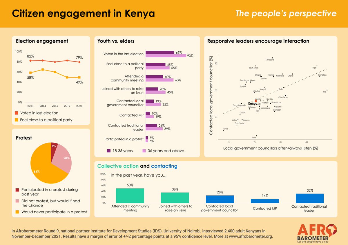 How engaged are citizens in #Kenya? 

Check out Afrobarometer’s new country scorecards on citizen engagement – from voting and protests to contacting leaders. 

#VoicesAfrica #AfricanInsights2025
