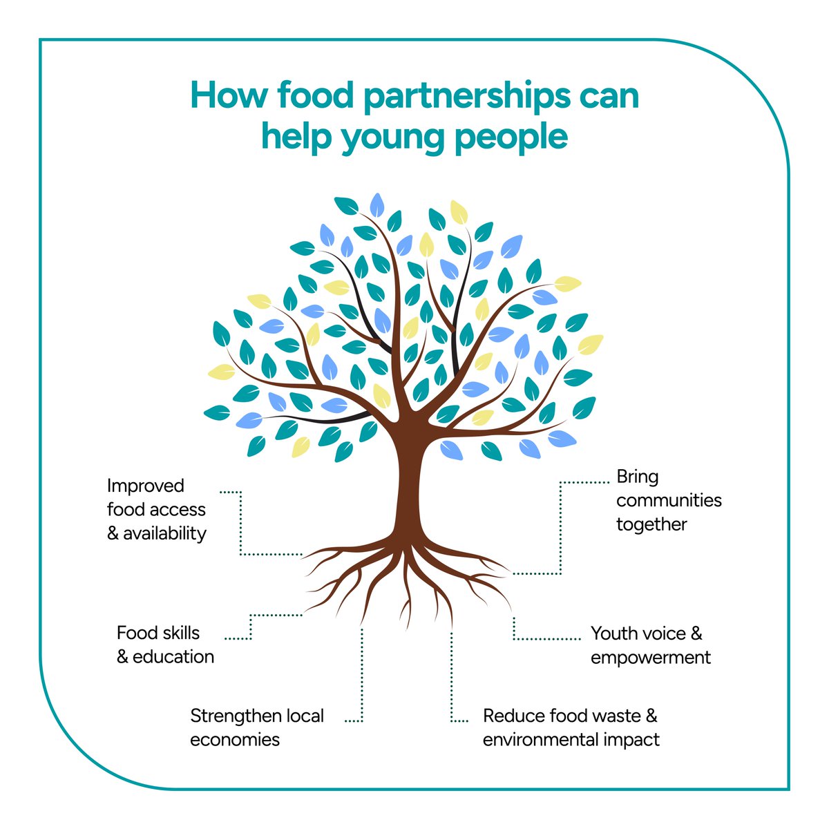 The Food Foundation (@food_foundation) on Twitter photo ๐ Food partnerships bring together councils, charities & communities to improve access to healthy, affordable food.
But only 13% involve young people in shaping what they do, according to report published by <a href="/barnardos/">Barnardoโs</a> and <a href="/coopukcampaigns/">Co-op Campaigns Team</a>
Read more: tinyurl.com/2wdfm5ea ๐ Food partnerships bring together councils, charities & communities to improve access to healthy, affordable food.
But only 13% involve young people in shaping what they do, according to report published by <a href="/barnardos/">Barnardoโs</a> and <a href="/coopukcampaigns/">Co-op Campaigns Team</a>
Read more: tinyurl.com/2wdfm5ea