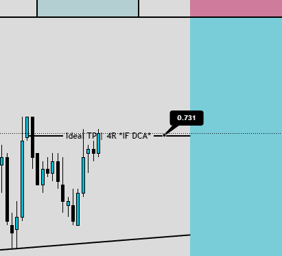 $LDO Ideal TP: 0.731
