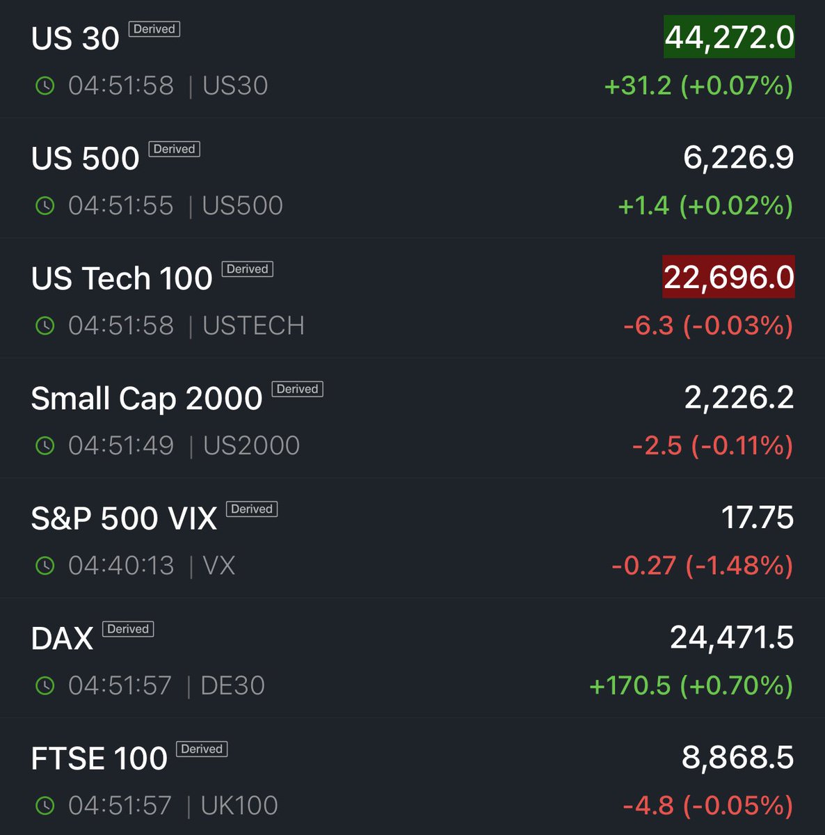 xtradefare's tweet photo. U.S FUTURES FLAT AFTER CHOPPY TRADING IN THE SESSION PRIOR 🇺🇸 

STOCKS TO WATCH 👀 
$PLTR $TSLA $SOUN $NVDA $AMZN $META $AAPL $COIN $HIMS $HOOD 

ETF’S TO WATCH 👀 
$SPY $QQQ https://t.co/bbEmCs4dZ9