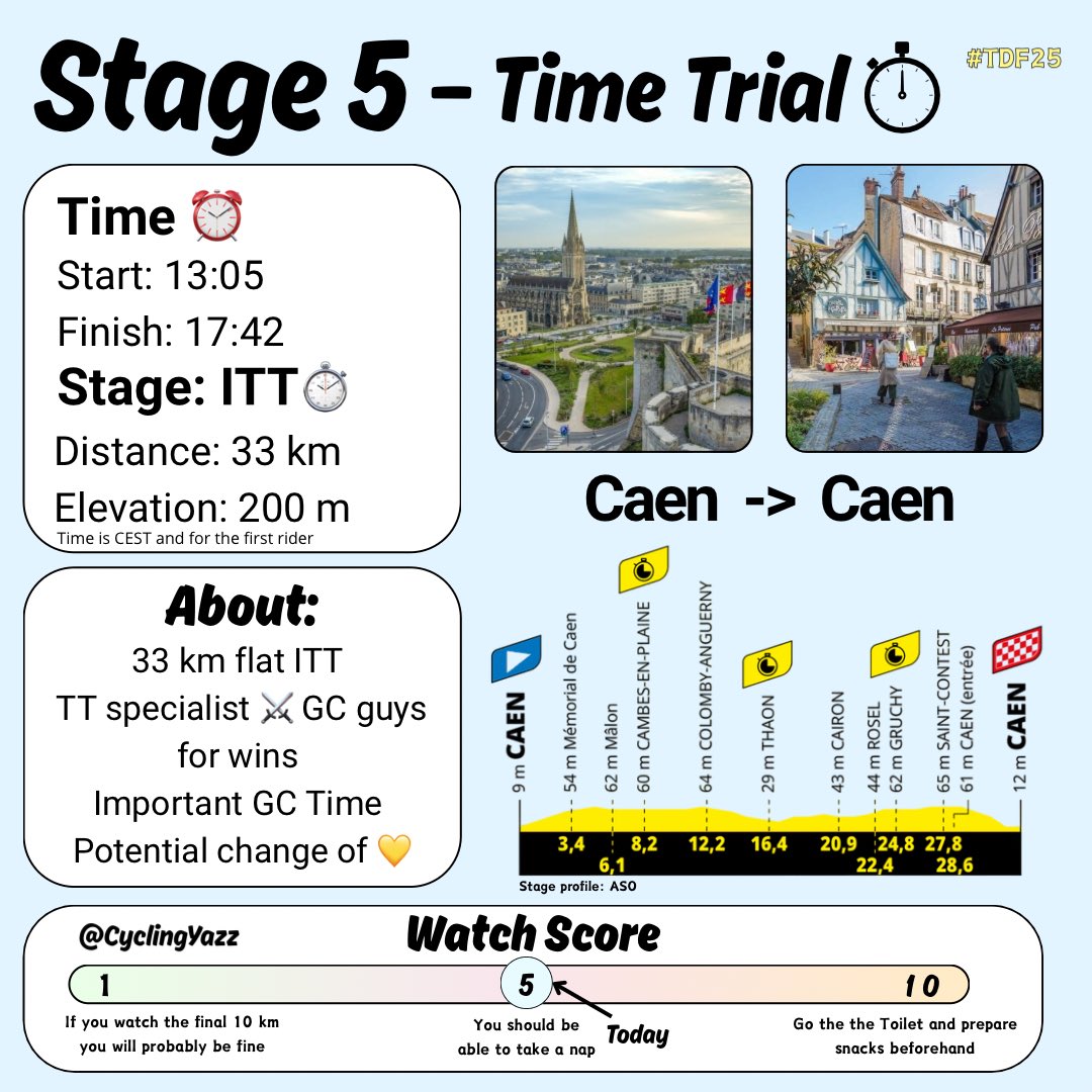 After some sprints and punchy stages, the favorites Pogacar and Vingegaard sit 2nd and 3rd in the GC behind Mathieu. Today could be his last day in yellow as a TT awaits💛 Who will take over, and how big will the gaps be? And can anyone beat Remco? We will find out later!#TDF2025