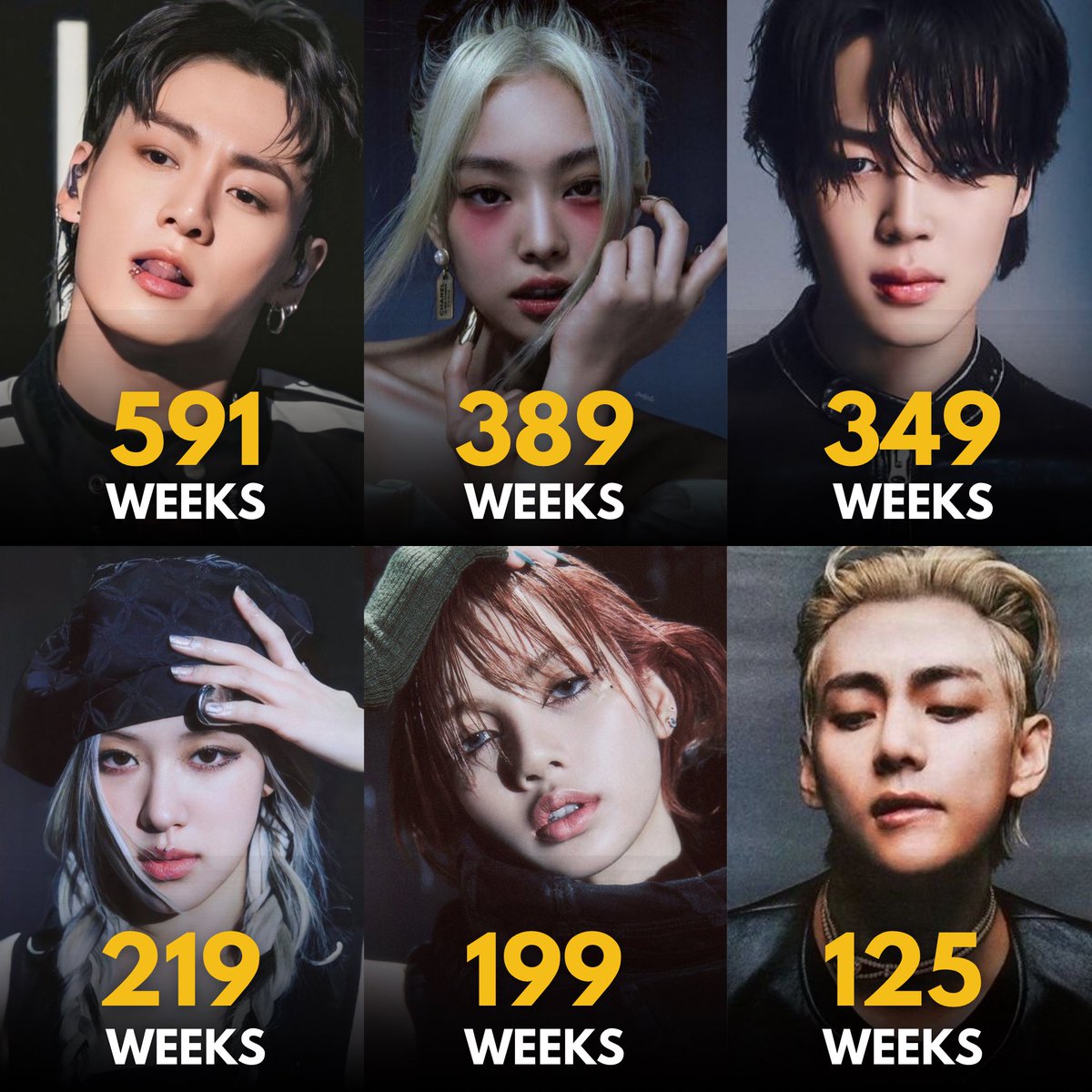 K-pop soloist with the most cumulative weeks on Billboard’s three main song charts: